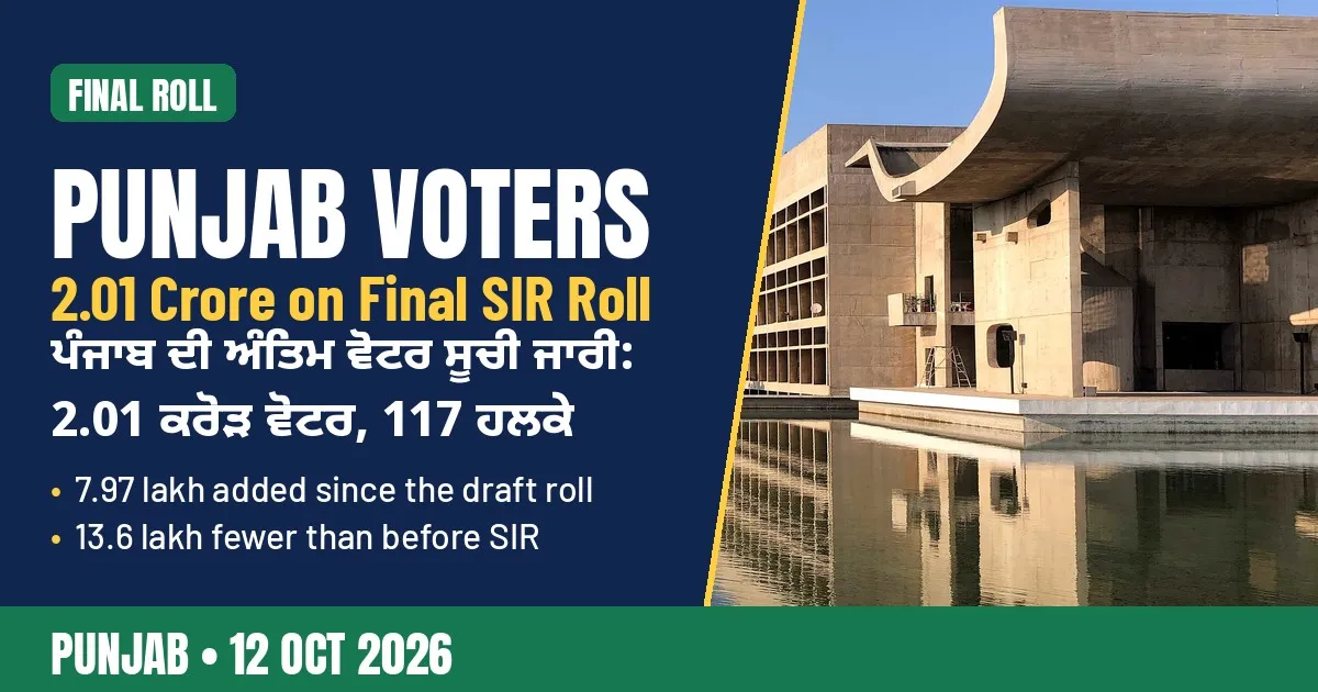 Breaking-news poster: Punjab's final voter roll after SIR shows 2.01 crore electors