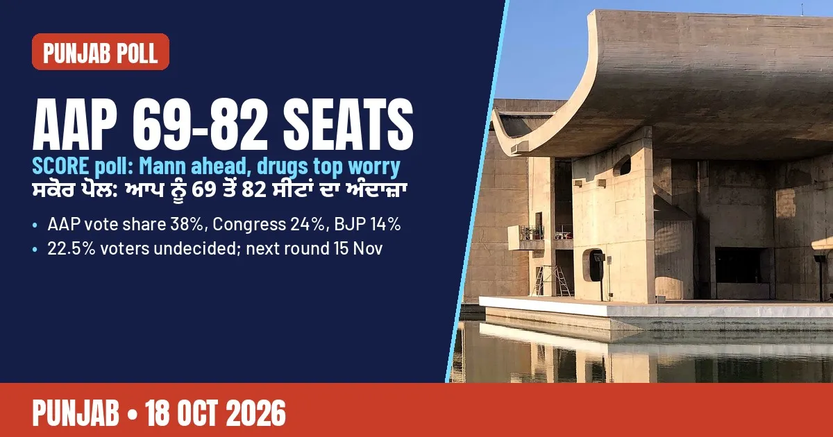 Breaking-news poster: SCORE poll projects 69-82 seats for AAP in Punjab