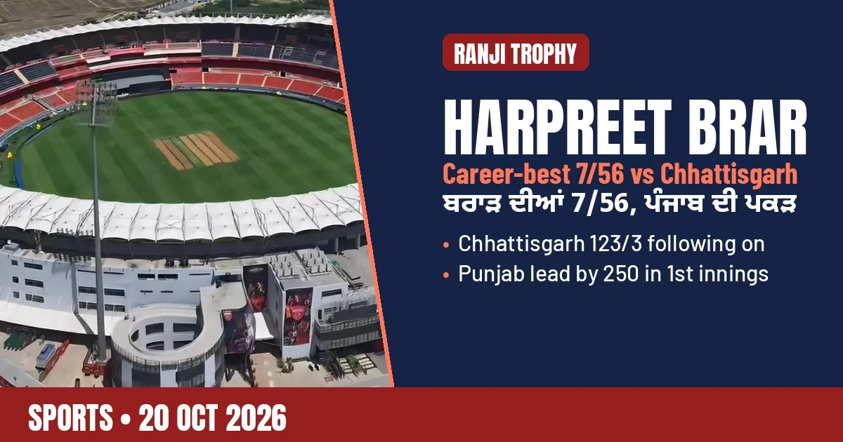Breaking-news poster: Harpreet Brar's 7/56 puts Punjab on top in Ranji Trophy